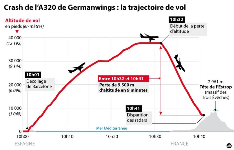 Crash A320: une trajectoire linéaire, un comportement de l’équipage anormal